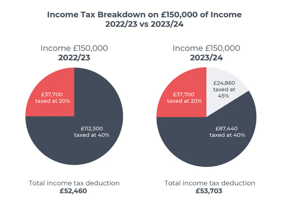 Uk Income Tax Rates 2023 24 Maximising Your Tax Free Allowance Gcv